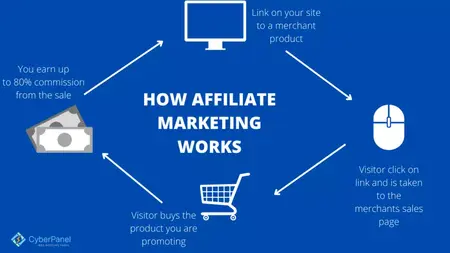 How to Use Facebook for Affiliate Marketing