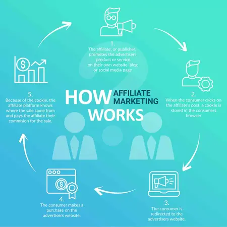 How to Use Email Marketing for Affiliate Marketing