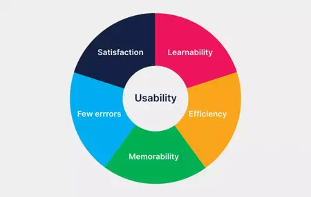 How to Conduct a Usability Test
