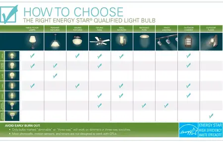 How to Choose the Right Light Bulb