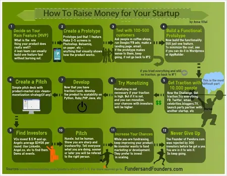 How to Raise Funding for Your Startup