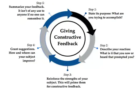 How to Give Constructive Feedback That Helps People Improve