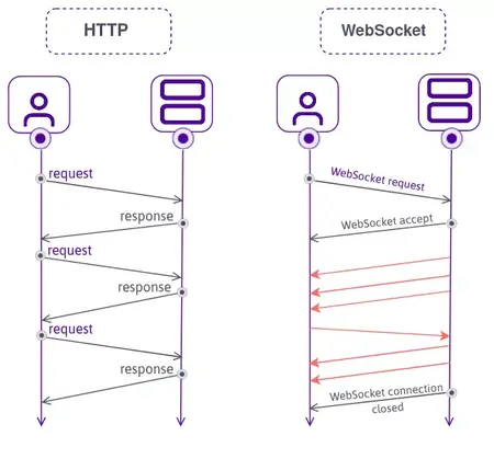 How to Use WebSockets for Real-Time Communication