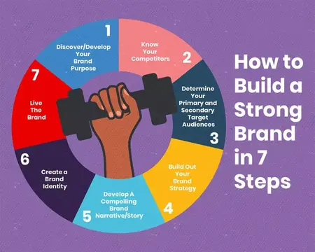 How to Build a Strong Brand