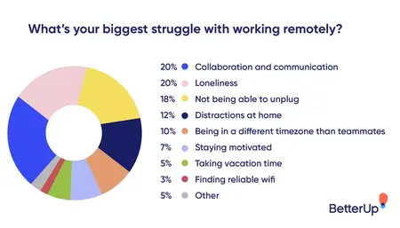 How to Overcome Challenges of Working From Home
