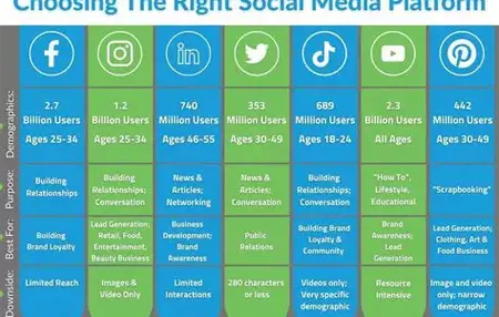 How to Choose the Right Social Media Platform