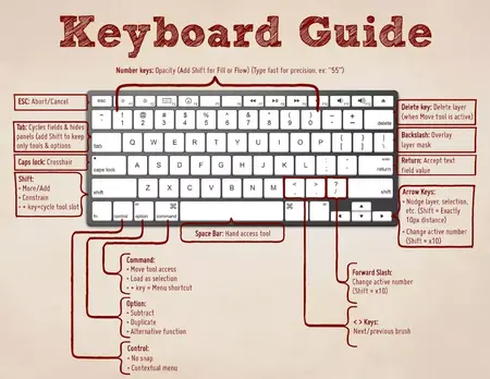 How to Use a Keyboard