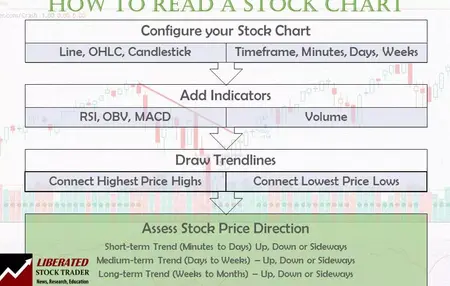 How to Understand Stock Market Charts