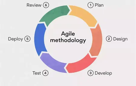 How to Use Agile Methodology for Business