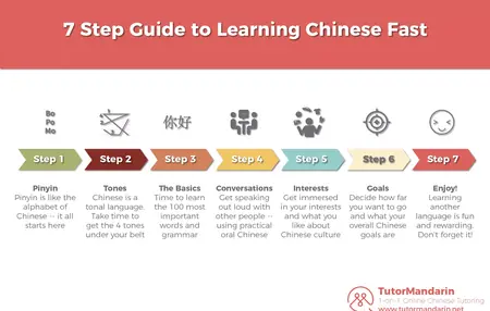 How to Learn to Speak Chinese