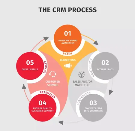 How to Use Customer Relationship Management (CRM) to Improve Customer Service
