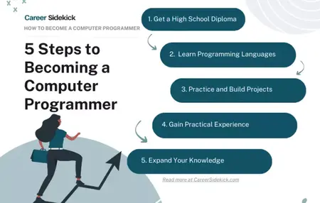 How to be a Programmer