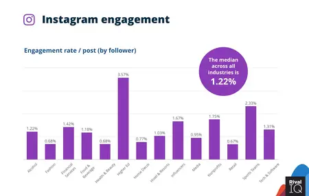 How to Use Instagram for Business Growth and Engagement