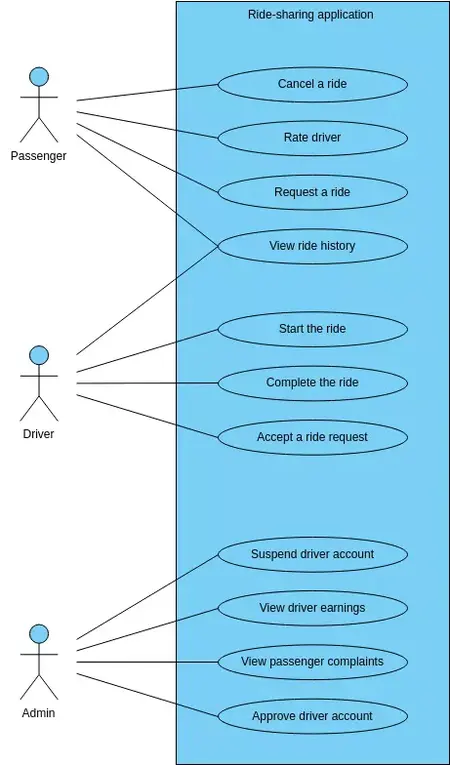 How to Use a Ride-Sharing Service