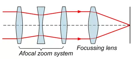 How to Use a Zoom Lens