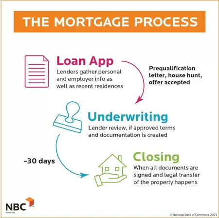 How to Get a Mortgage