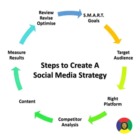 How to Create a Social Media Content Strategy