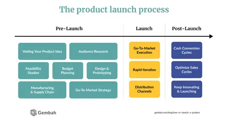 How to Launch a New Product