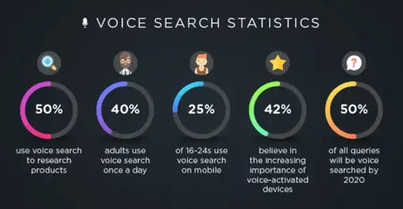 How to Use Voice Search Optimization to Rank Higher in Voice Search