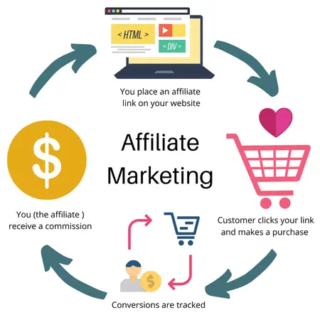 How to Create a Successful Affiliate Marketing Campaign