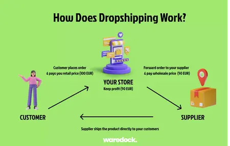How to Start a Dropshipping Business
