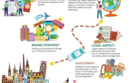 How to Start a Travel Business