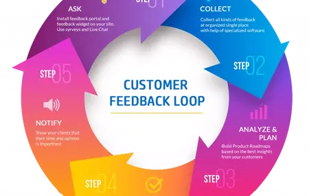 How to Use Customer Feedback to Improve Your Business