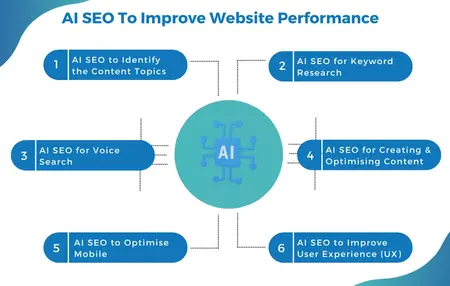 How to use AI tools for SEO content