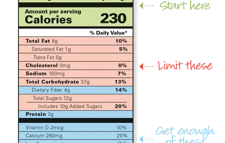 How to Read Nutrition Labels