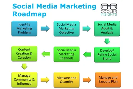 How to Create a Social Media Marketing Strategy