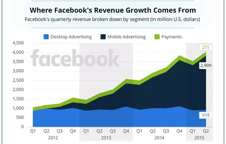 How to Use Facebook for Business Growth