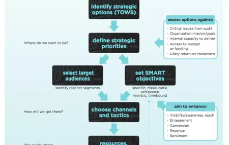 How to Create a Digital Marketing Plan