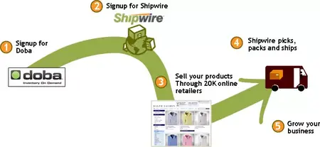 How to Start a Dropshipping Business with Doba