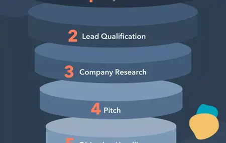 How to Create a Successful Sales Process