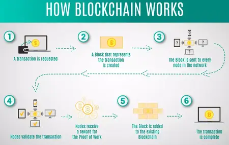 How to Use a Blockchain Platform