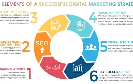 How to Create a Digital Marketing Plan