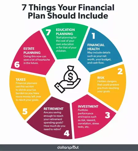 How to Create a Financial Plan
