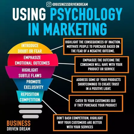 How to Use Marketing Psychology