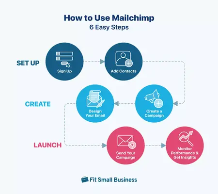 How to Use Mailchimp for Business