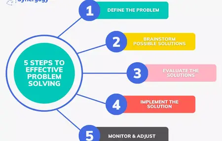 How to Solve a Problem