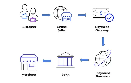 How to Use a Online Payment System
