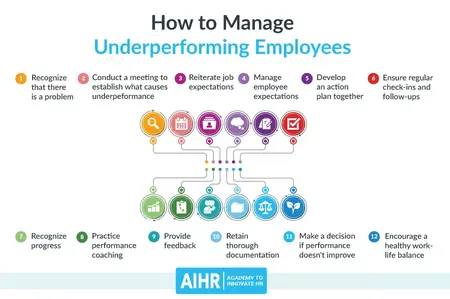 How to Manage Employee Performance