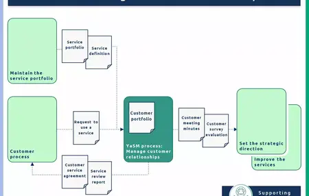 How to Manage Customer Relationships