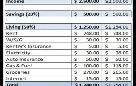 How to Make a Budget for a Family
