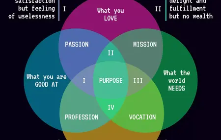 How to Find Your Passion and Purpose