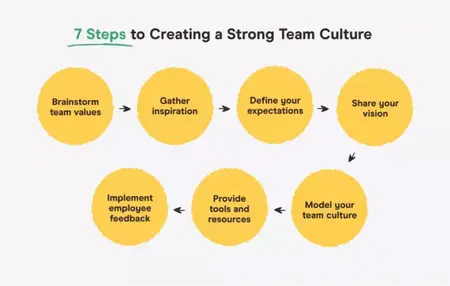 How to Build a Strong Team Culture
