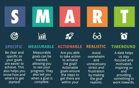 How to Set SMART Goals