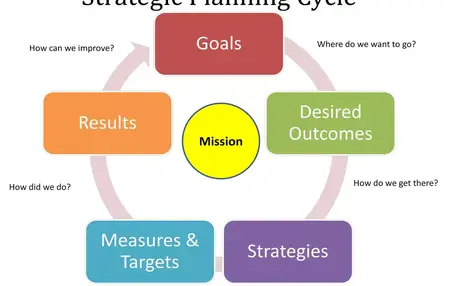 How to Use Strategic Planning