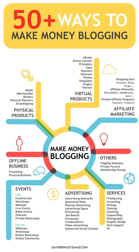 How to Make Money with Your Blog