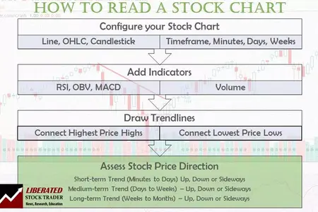 How to Understand Stock Market Charts